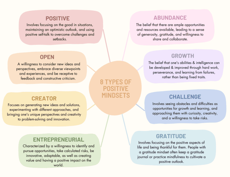 Mindset is Everything: 8 types of Positive Mindsets- Printable